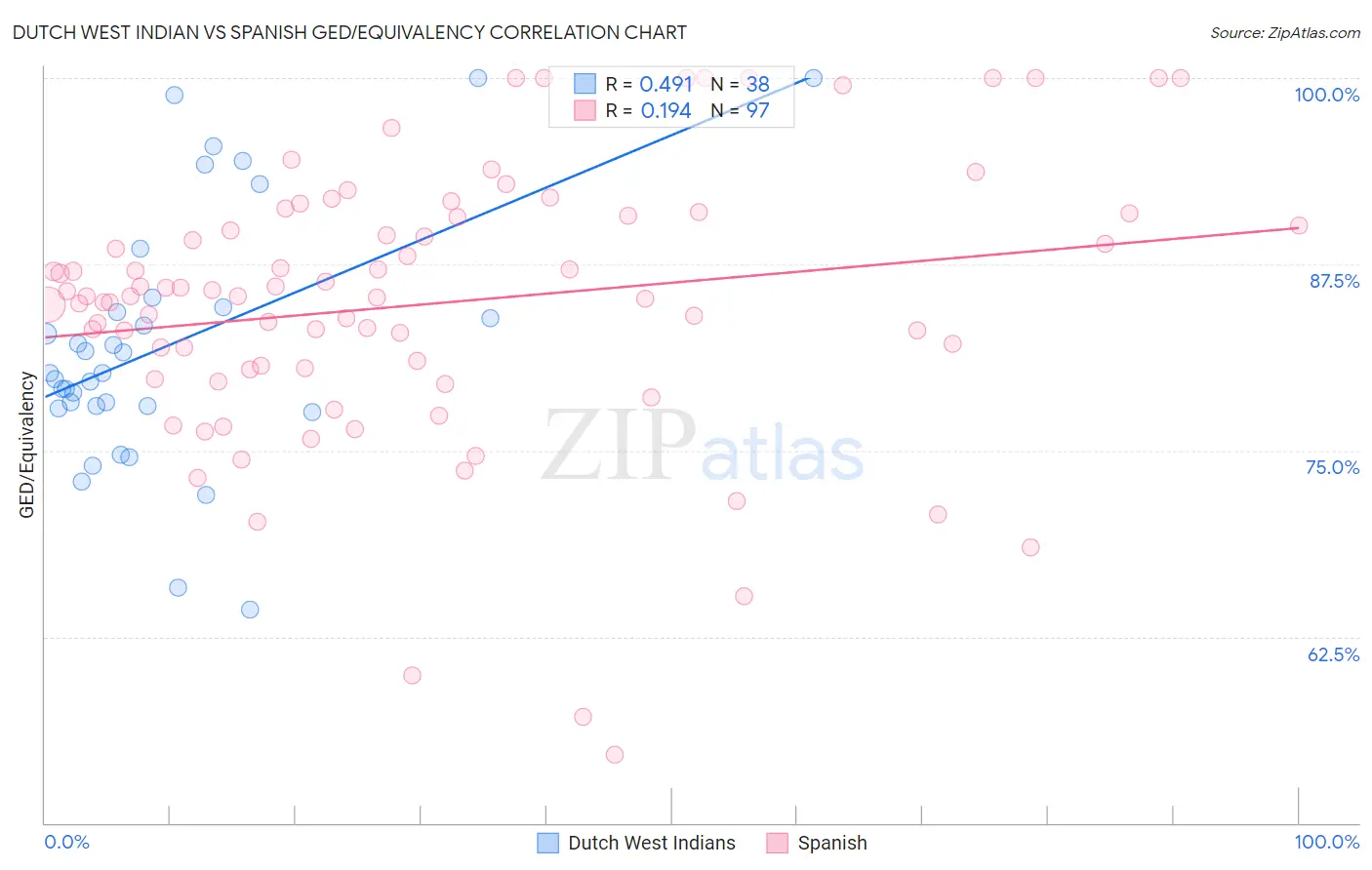 Dutch West Indian vs Spanish GED/Equivalency