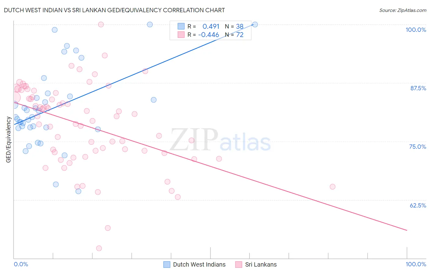Dutch West Indian vs Sri Lankan GED/Equivalency