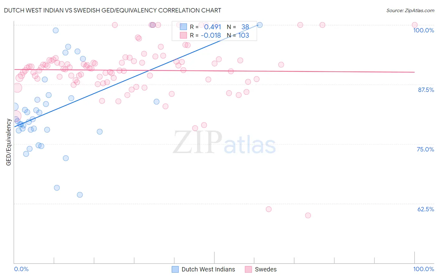 Dutch West Indian vs Swedish GED/Equivalency