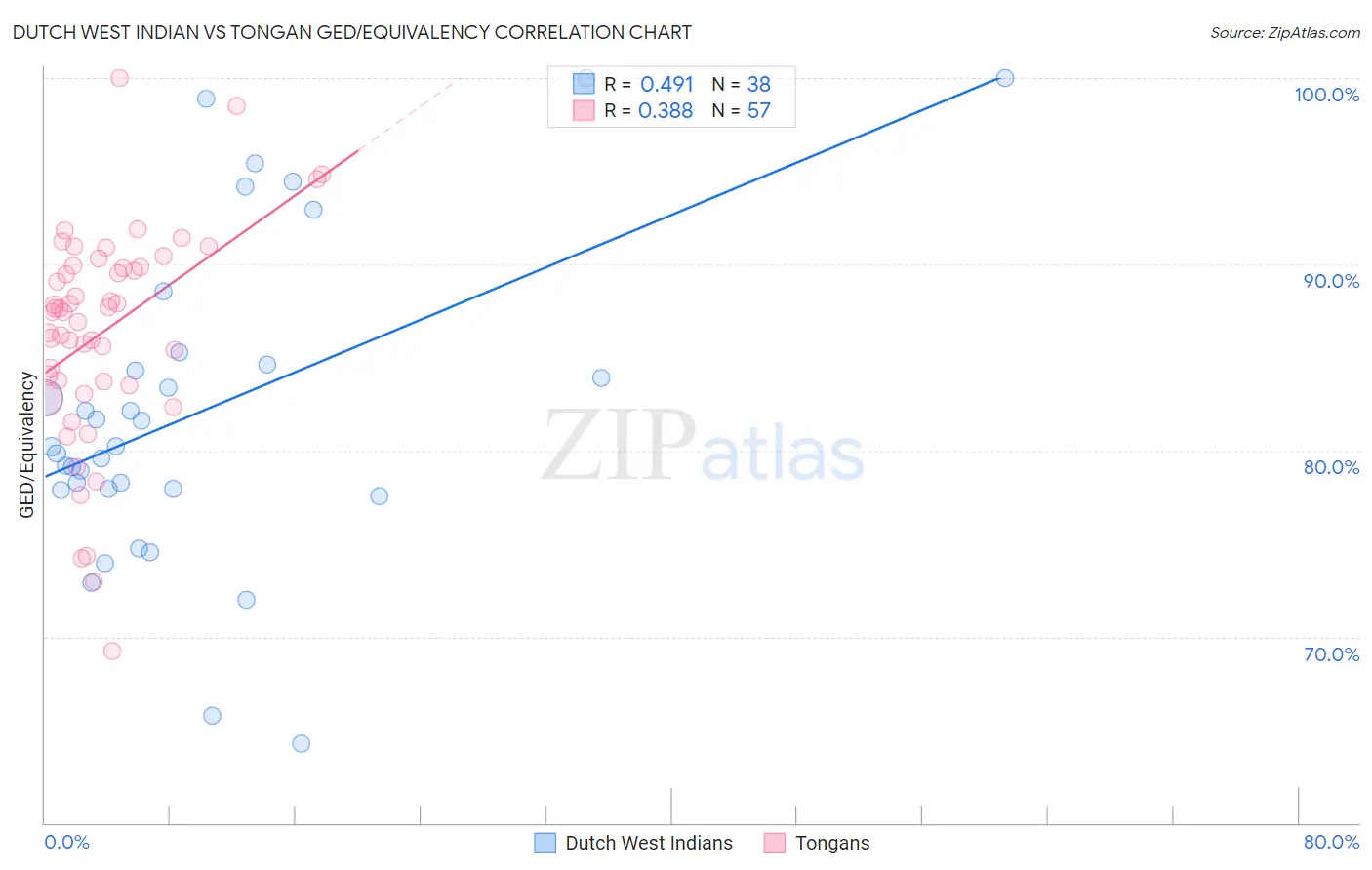 Dutch West Indian vs Tongan GED/Equivalency