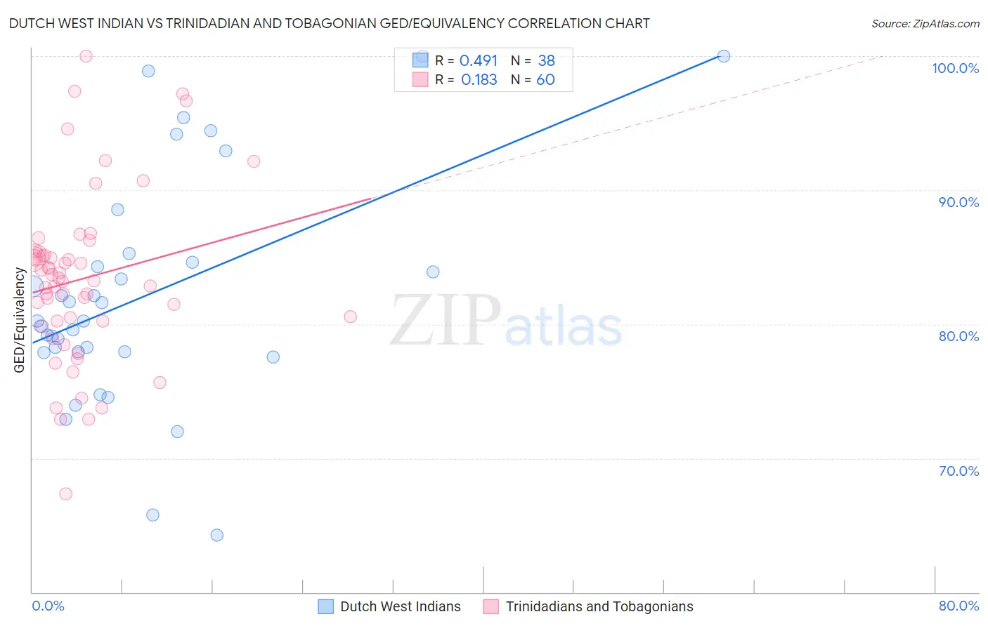 Dutch West Indian vs Trinidadian and Tobagonian GED/Equivalency