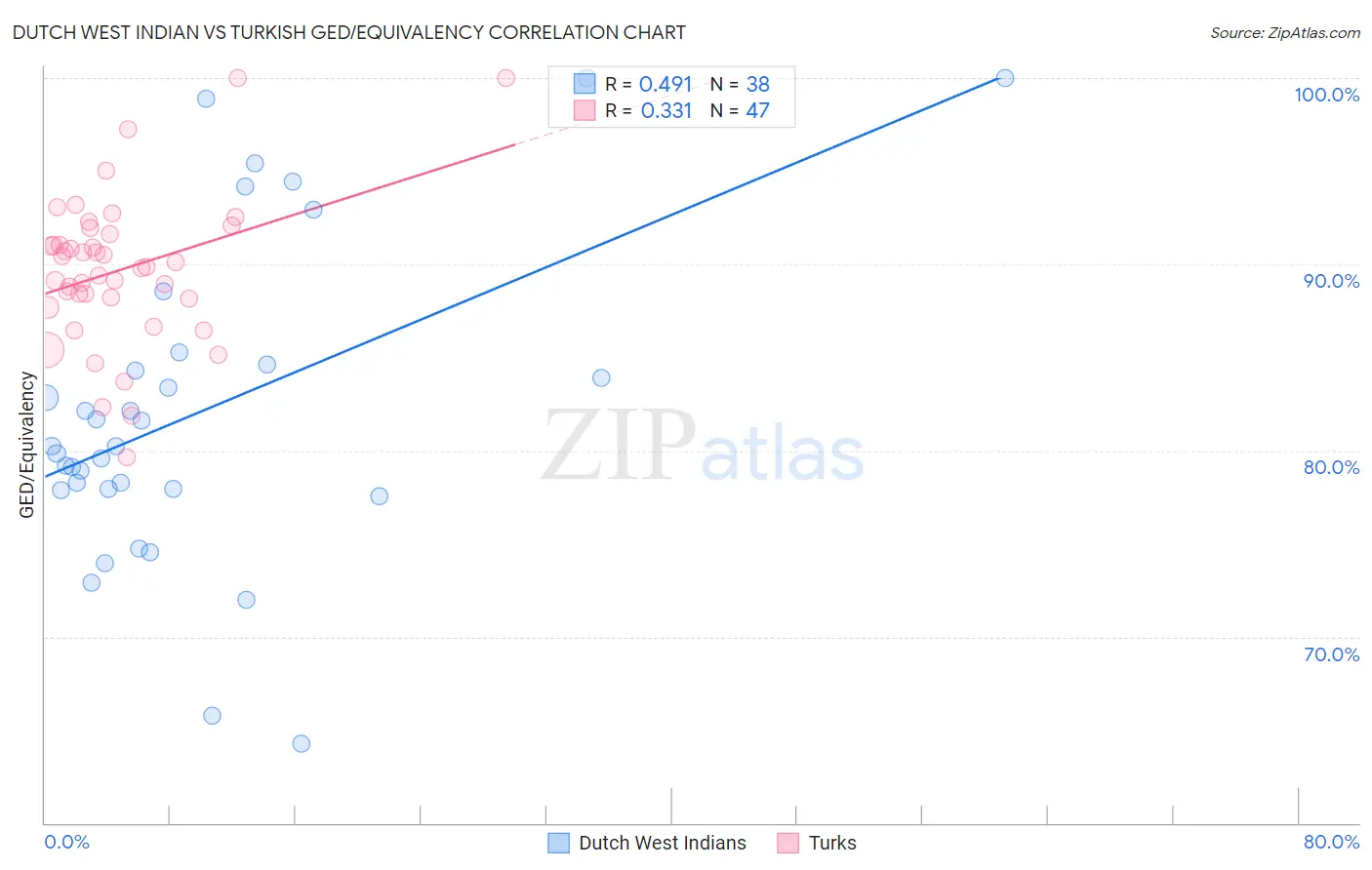 Dutch West Indian vs Turkish GED/Equivalency