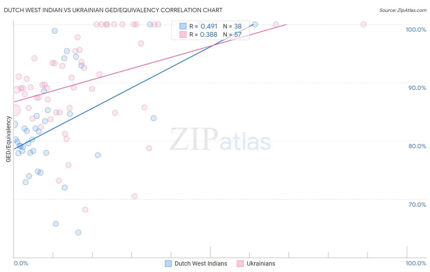 Dutch West Indian vs Ukrainian GED/Equivalency