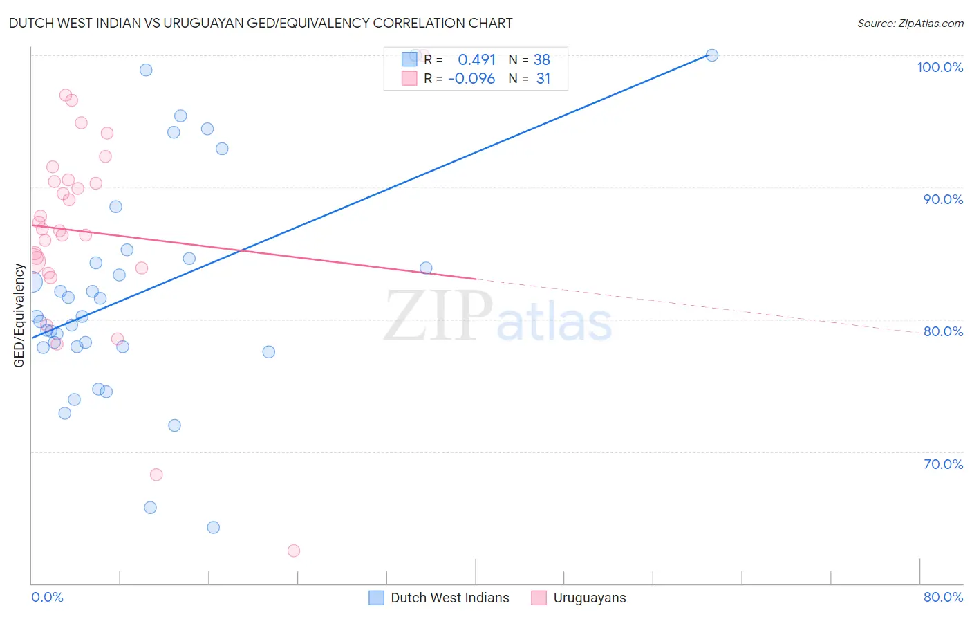 Dutch West Indian vs Uruguayan GED/Equivalency