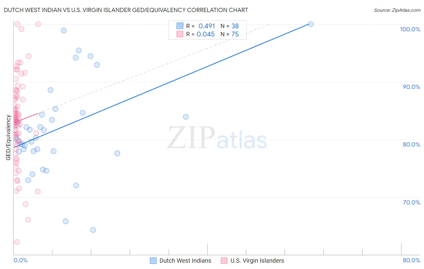 Dutch West Indian vs U.S. Virgin Islander GED/Equivalency
