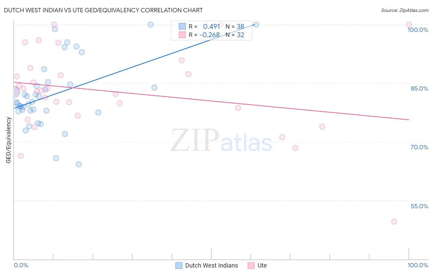 Dutch West Indian vs Ute GED/Equivalency
