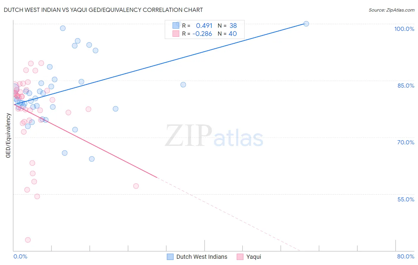 Dutch West Indian vs Yaqui GED/Equivalency