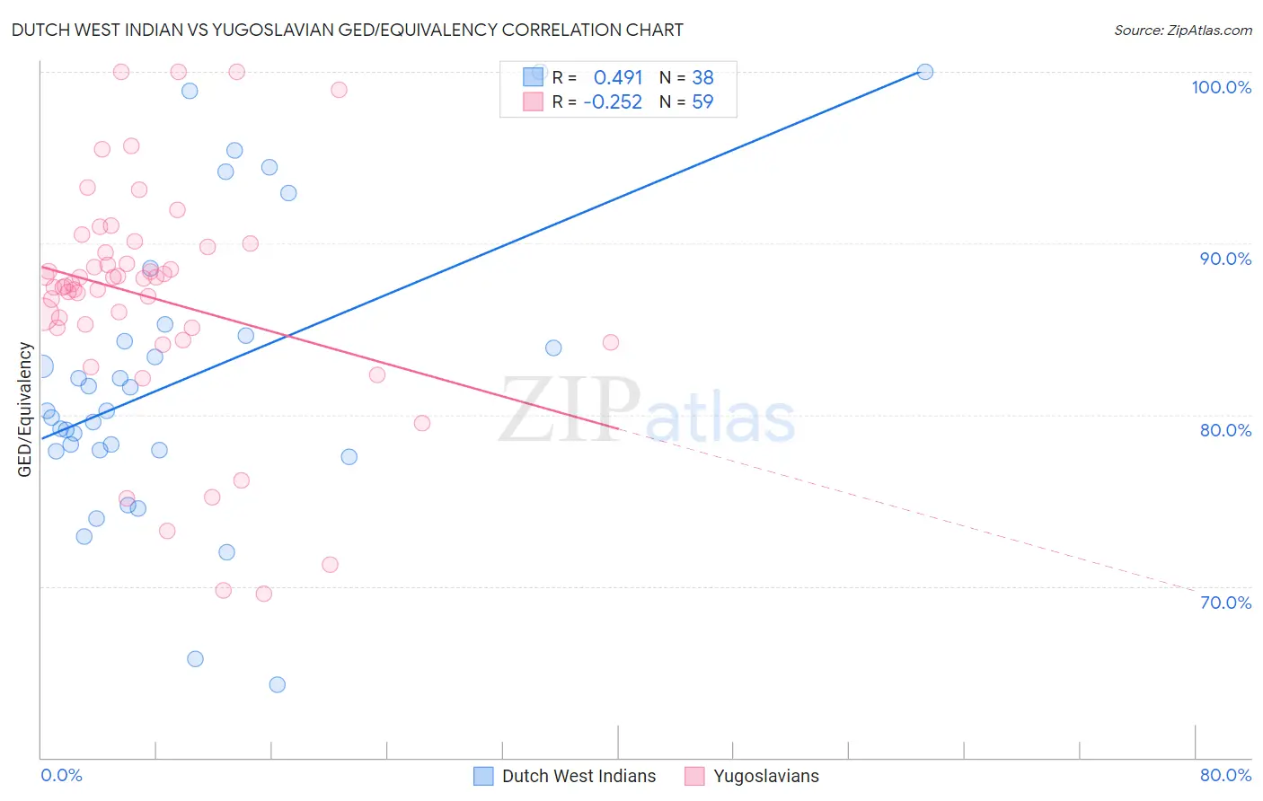Dutch West Indian vs Yugoslavian GED/Equivalency
