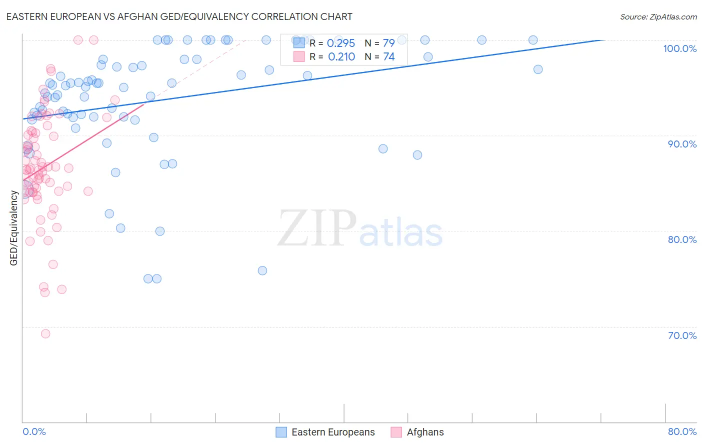 Eastern European vs Afghan GED/Equivalency