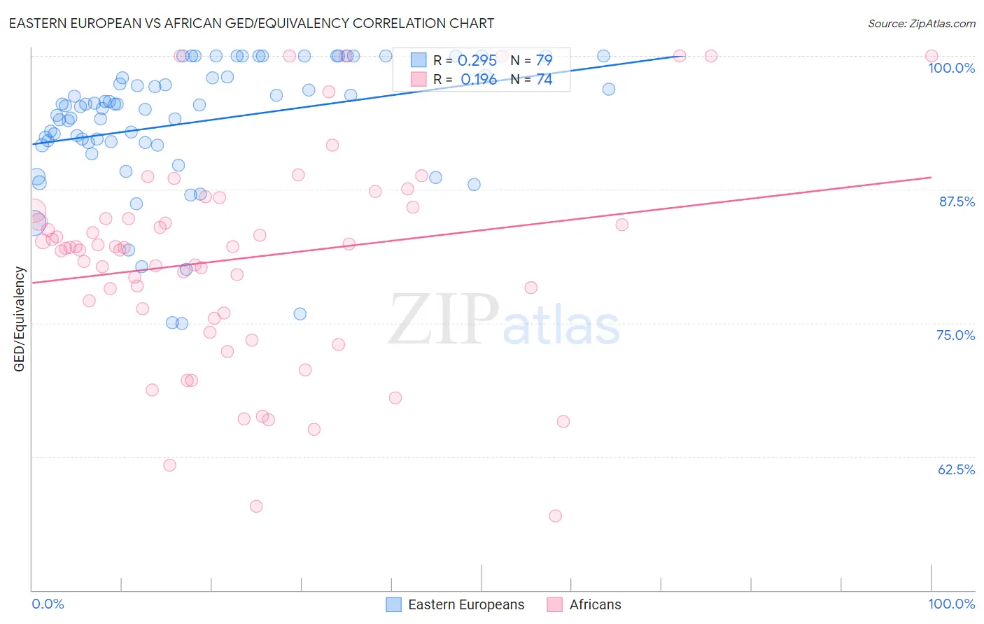 Eastern European vs African GED/Equivalency