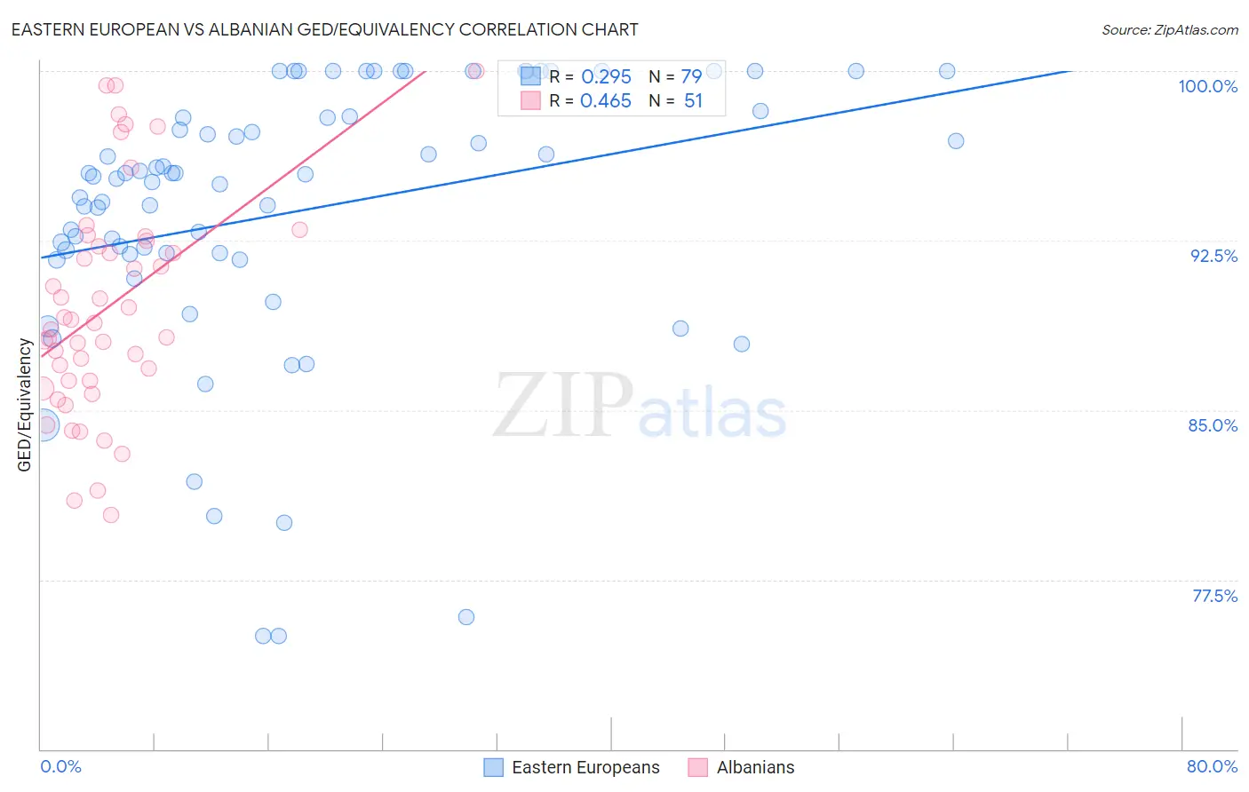 Eastern European vs Albanian GED/Equivalency