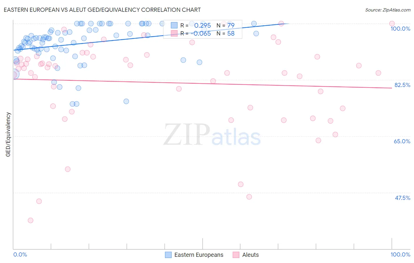 Eastern European vs Aleut GED/Equivalency