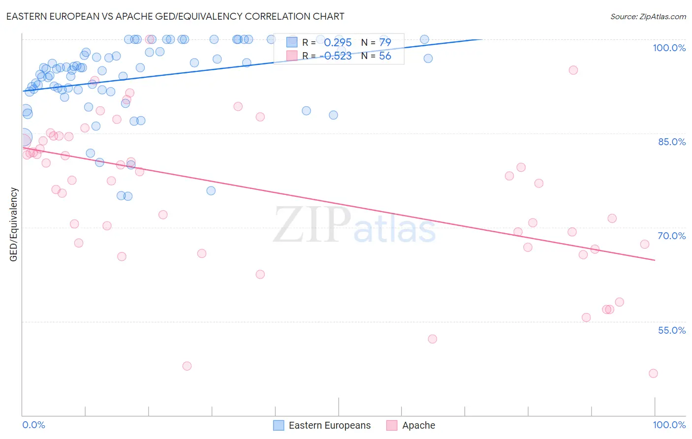 Eastern European vs Apache GED/Equivalency
