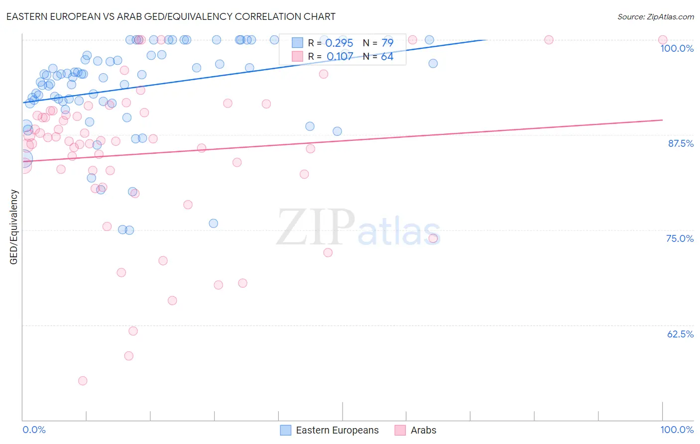 Eastern European vs Arab GED/Equivalency