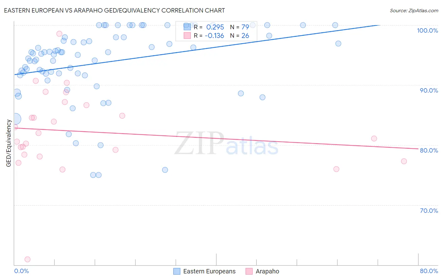 Eastern European vs Arapaho GED/Equivalency