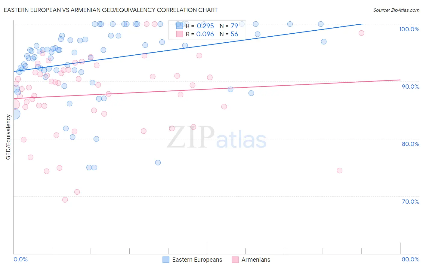 Eastern European vs Armenian GED/Equivalency