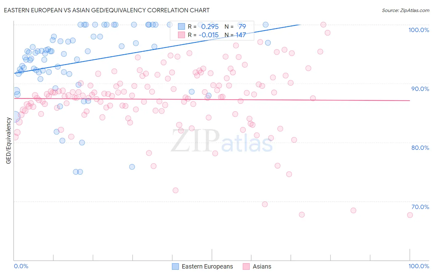 Eastern European vs Asian GED/Equivalency