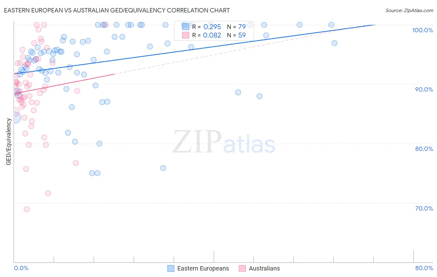 Eastern European vs Australian GED/Equivalency