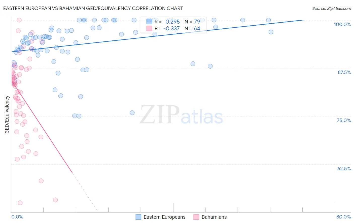 Eastern European vs Bahamian GED/Equivalency