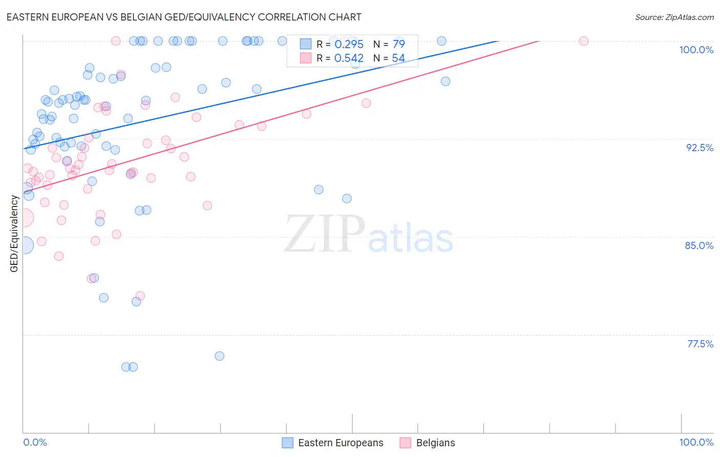 Eastern European vs Belgian GED/Equivalency