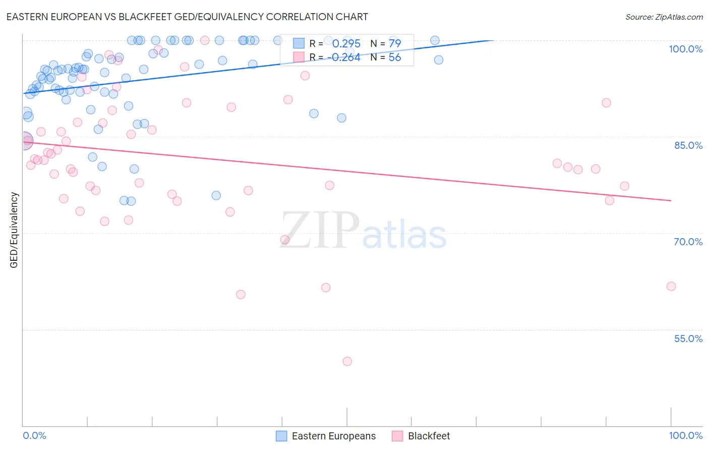 Eastern European vs Blackfeet GED/Equivalency