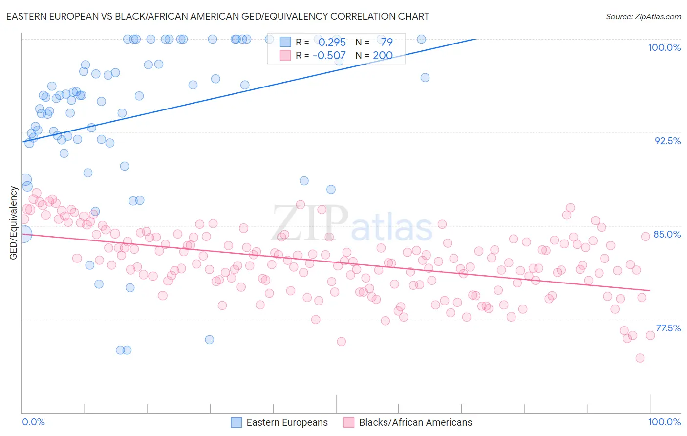 Eastern European vs Black/African American GED/Equivalency