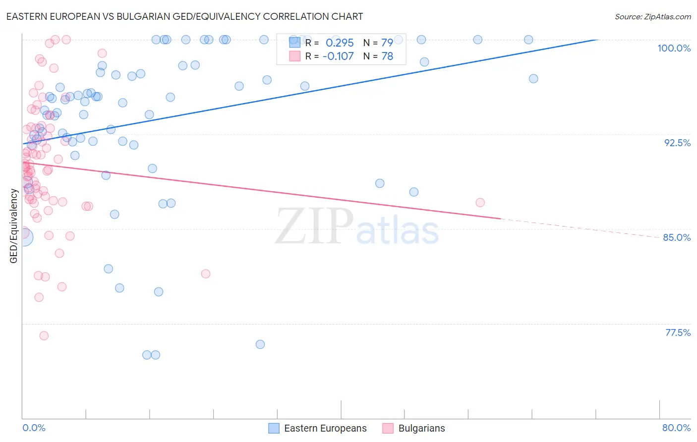 Eastern European vs Bulgarian GED/Equivalency