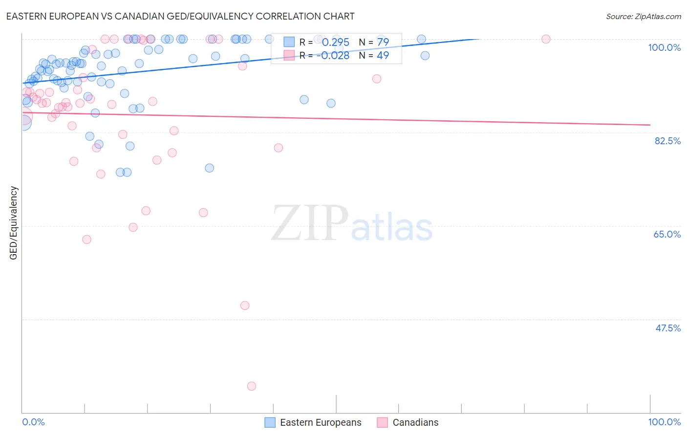 Eastern European vs Canadian GED/Equivalency