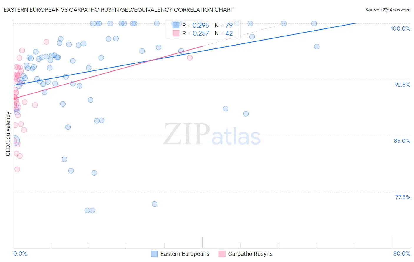 Eastern European vs Carpatho Rusyn GED/Equivalency