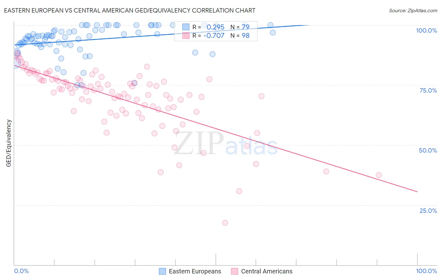 Eastern European vs Central American GED/Equivalency