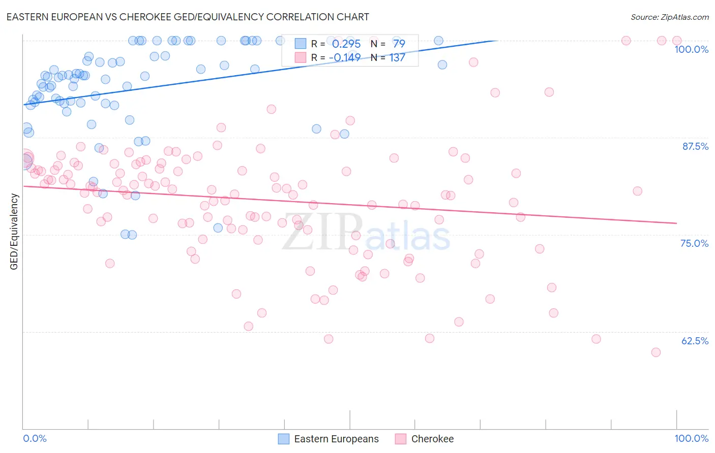 Eastern European vs Cherokee GED/Equivalency