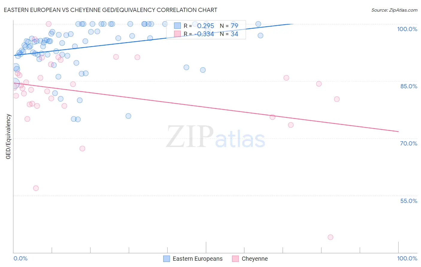 Eastern European vs Cheyenne GED/Equivalency