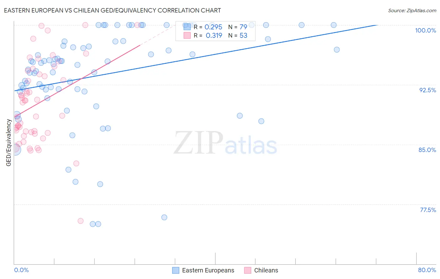 Eastern European vs Chilean GED/Equivalency