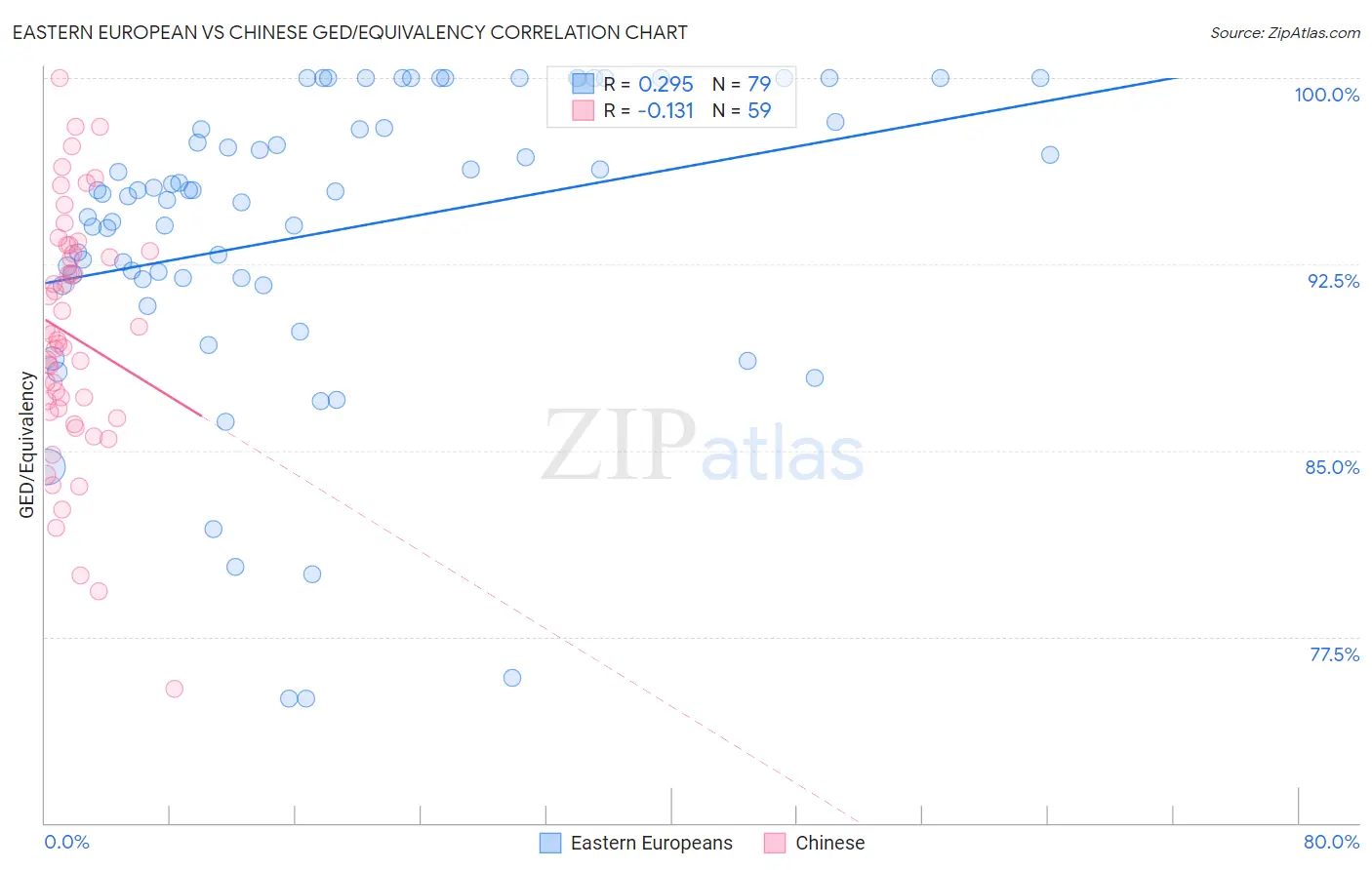 Eastern European vs Chinese GED/Equivalency