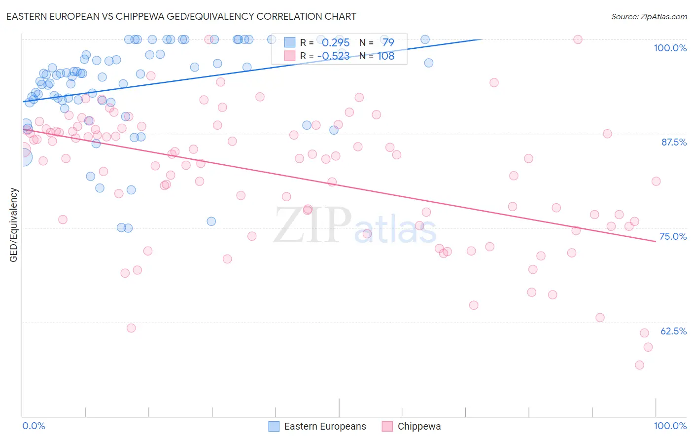 Eastern European vs Chippewa GED/Equivalency
