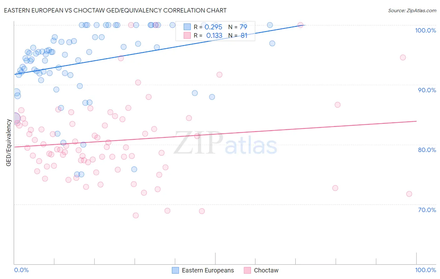 Eastern European vs Choctaw GED/Equivalency