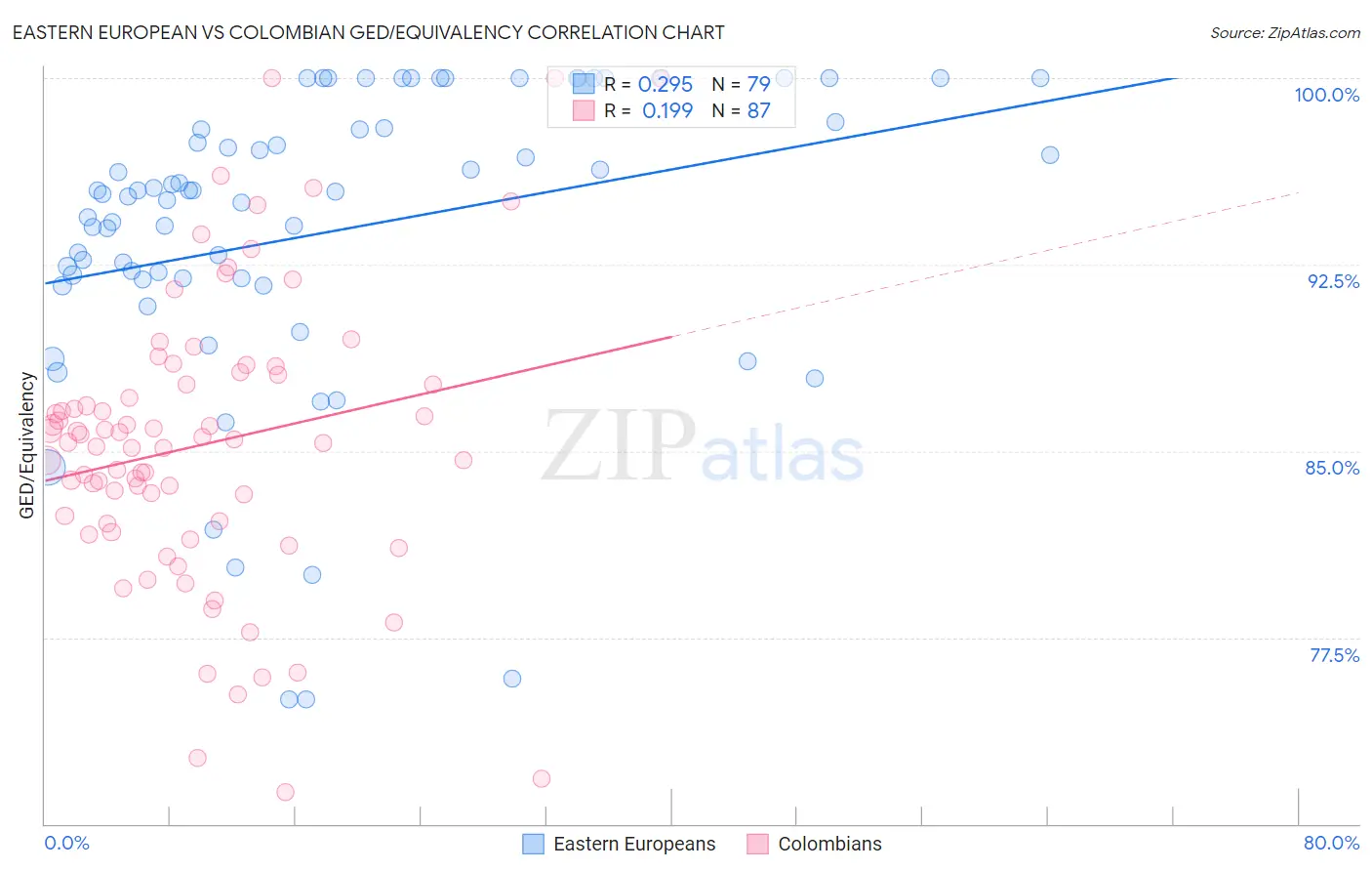 Eastern European vs Colombian GED/Equivalency