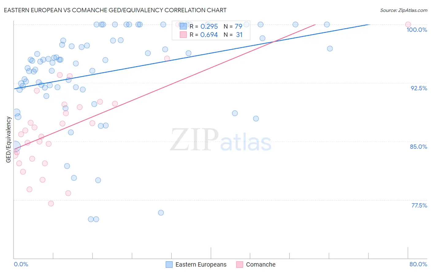 Eastern European vs Comanche GED/Equivalency