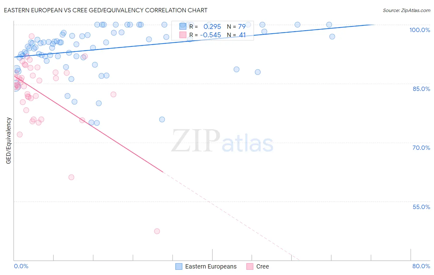 Eastern European vs Cree GED/Equivalency