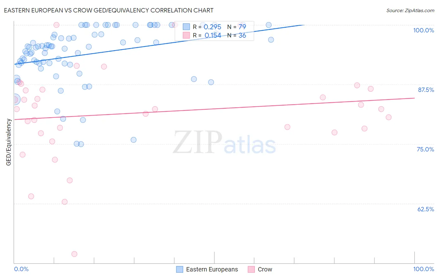 Eastern European vs Crow GED/Equivalency