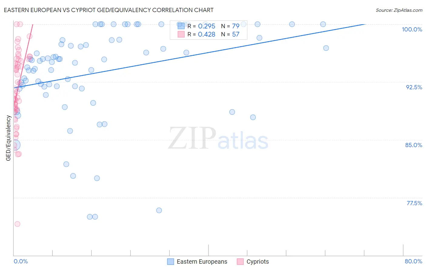 Eastern European vs Cypriot GED/Equivalency