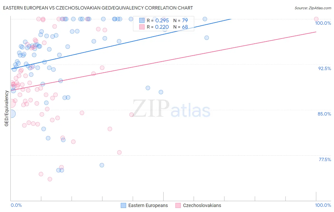 Eastern European vs Czechoslovakian GED/Equivalency