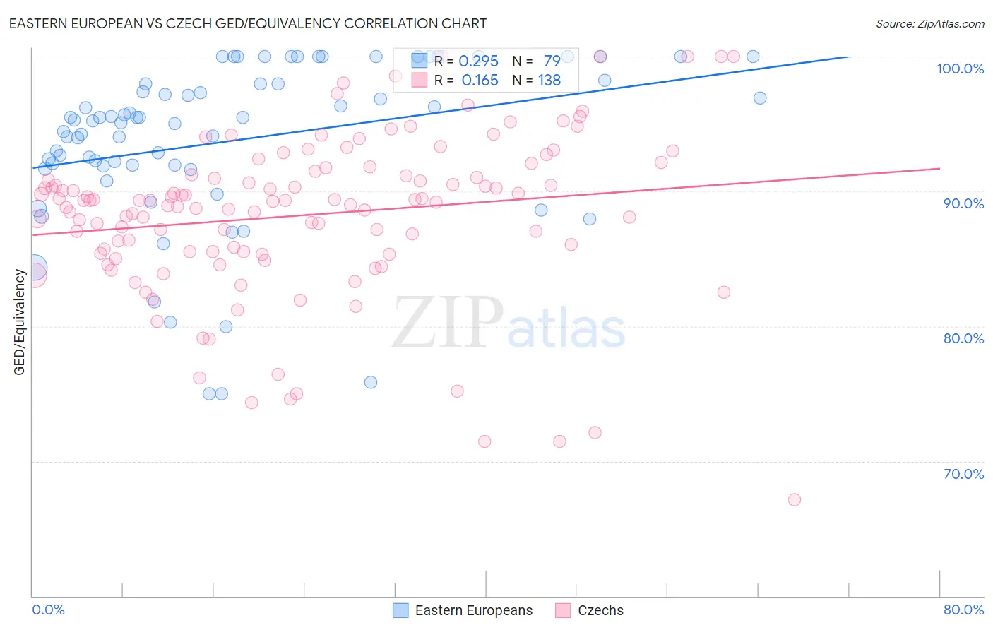 Eastern European vs Czech GED/Equivalency