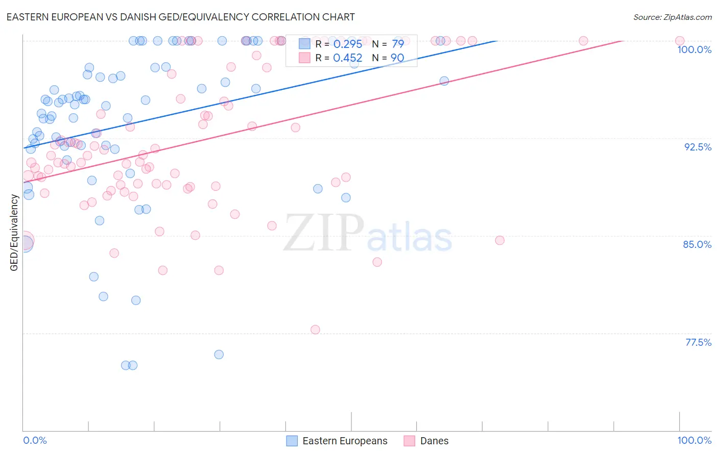 Eastern European vs Danish GED/Equivalency