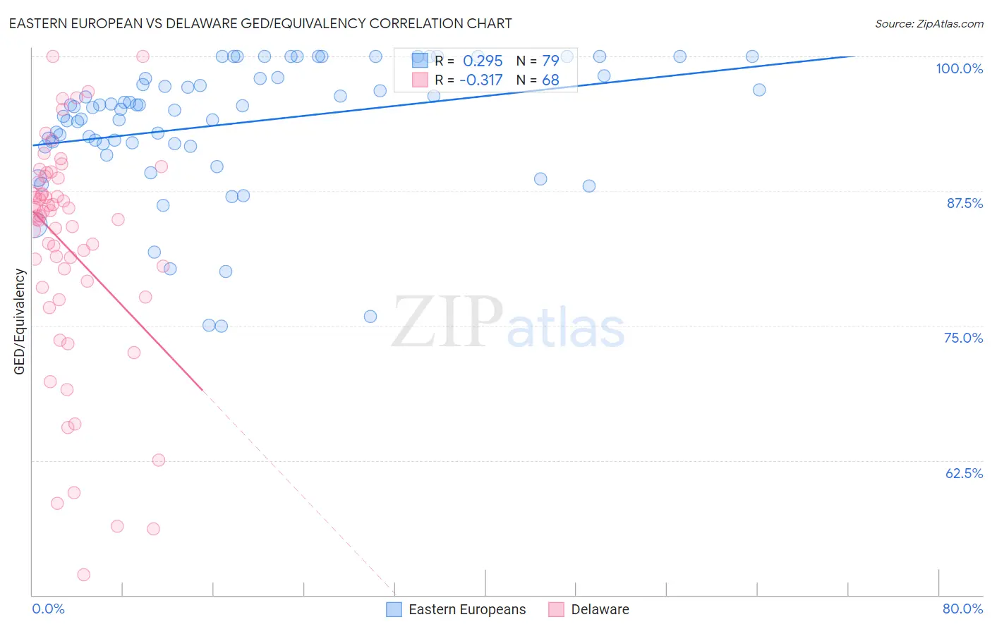 Eastern European vs Delaware GED/Equivalency