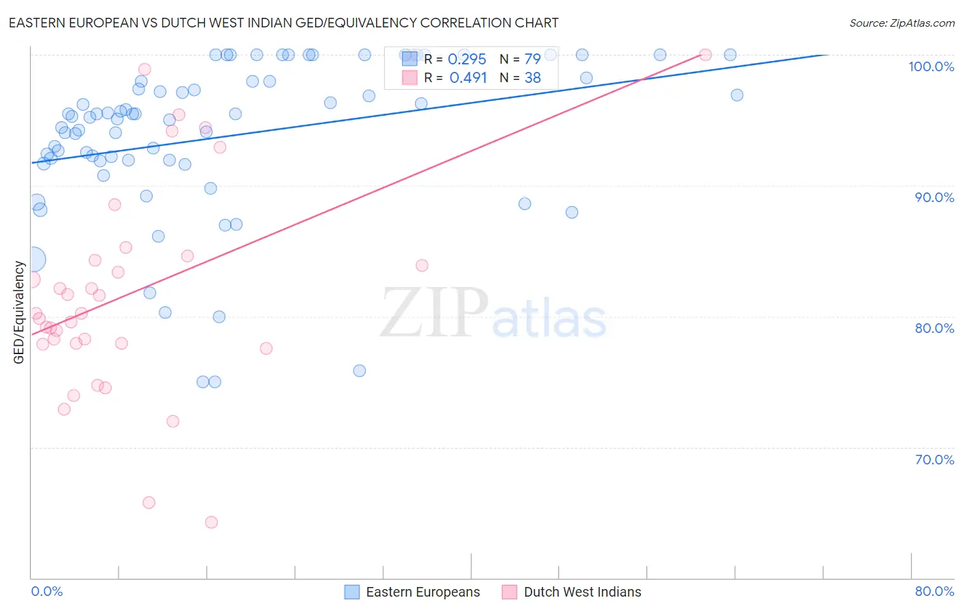 Eastern European vs Dutch West Indian GED/Equivalency