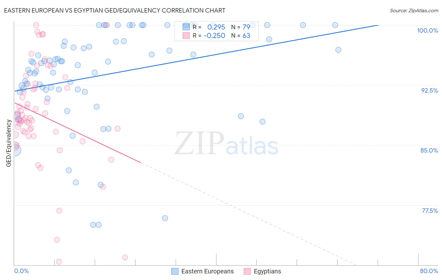 Eastern European vs Egyptian GED/Equivalency