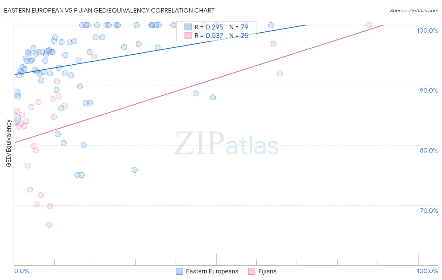 Eastern European vs Fijian GED/Equivalency