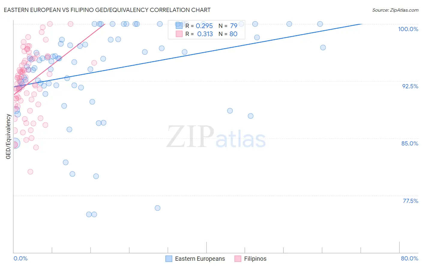 Eastern European vs Filipino GED/Equivalency