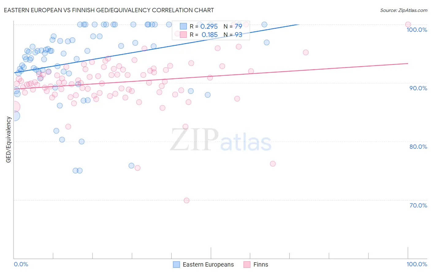 Eastern European vs Finnish GED/Equivalency